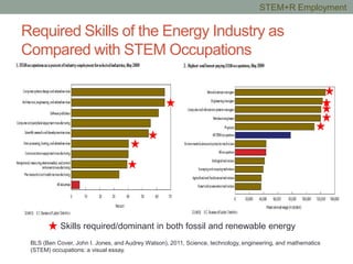 Required Skills of the Energy Industry as
Compared with STEM Occupations
BLS (Ben Cover, John I. Jones, and Audrey Watson), 2011, Science, technology, engineering, and mathematics
(STEM) occupations: a visual essay.
Skills required/dominant in both fossil and renewable energy
STEM+R Employment
 