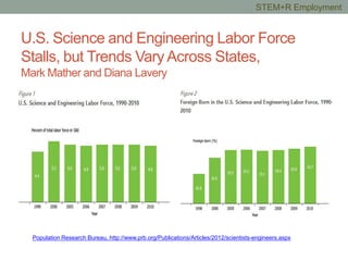 U.S. Science and Engineering Labor Force
Stalls, but Trends Vary Across States,
Mark Mather and Diana Lavery
Population Research Bureau, http://www.prb.org/Publications/Articles/2012/scientists-engineers.aspx
STEM+R Employment
 