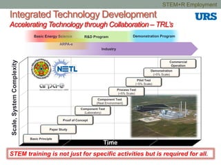 Integrated Technology Development
Accelerating Technology through Collaboration – TRL’s
Time
Scale,SystemComplexity
Basic Principle
Paper Study
Proof of Concept
Component Test
(Real Environment)
Basic Energy Science
ARPA-e
R&D Program Demonstration Program
Industry
Component Test
(Laboratory)
Demonstration
(>5% Scale)
Commercial
Operation
Pilot Test
(~5% Scale)
Process Test
(<5% Scale)
STEM training is not just for specific activities but is required for all.
STEM+R Employment
 
