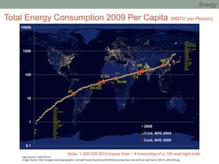 0.1
1
10
100
1000
10000
2009
Cont. AVG 2004
Cont. AVG 2009
Total Energy Consumption 2009 Per Capita (MBTU per Person)
Data Source: USDOE-EIA
Image Source: http://images.nationalgeographic.com/wpf/media-live/photos/000/620/overrides/new-view-earth-at-night-world_62010_600x450.jpg
AF
AS-OC
C-SA
World
NA
EA
EU
ME
Gibraltar
Virgin Islands, U.S.
Netherlands Antilles
United Arab Emirates
Qatar
Trinidad and Tobago
Iceland
Singapore
Kuwait
Bahrain
Norway
Canada
Luxembourg
Brunei
United States
Saudi Arabia
Australia
Oman
Nauru
Belgium
Lesotho
Tanzania
Nepal
Timor-Leste (East
Timor)
Guinea
Liberia
Malawi
Uganda
Burkina Faso
Madagascar
Ethiopia
Congo (Kinshasa)
Central African
Republic
Eritrea
Niger
Somalia
Rwanda
Mali
Burundi
Chad
China
India
Note: 1,000,000 BTU’s/year total ~ 8 hours/day of a 100 watt light bulb
Energy
 