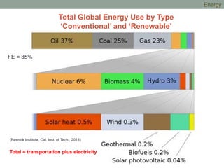 (Resnick Institute, Cal. Inst. of Tech., 2013)
Total Global Energy Use by Type
‘Conventional’ and ‘Renewable’
Total = transportation plus electricity
FE = 85%
Energy
 
