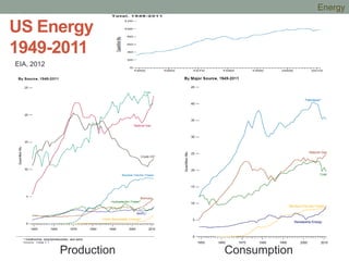 US Energy
1949-2011
Production Consumption
EIA, 2012
Energy
 