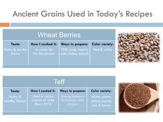 Ancient Grains Used in Today’s Recipes
Wheat Berries
Taste:
Nutty & earthy
flavor
How I cooked it:
In water for
45-50 minutes
Ways to prepare:
Chili, soup, hearty
side dishes, salads
Color variety:
Red & white
Teff
Taste:
Nutty &
earthy flavor
How I cooked it:
Used in recipe
instead of white
flour (25%)
Ways to prepare:
Baking (desserts
& breads), chili,
burgers
Color variety:
White, cream,
yellow, purple,
red, & brown
 