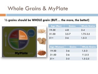 Whole Grains & MyPlate
½ grains should be WHOLE grain (BUT… the more, the better!)
Age (Men) Grains Whole Grains
19-30 4-8 2-4
31-50 3.5-7 1.75-3.5
51+ 3-6 1.5-3
Age (Women) Grains Whole Grains
19-30 3-6 1.5-3
31-50 3-6 11.5-3
51+ 3-5 1.5-2.5
 