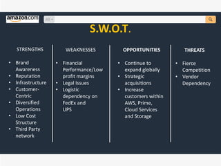 S.W.O.T.
STRENGTHS
• Brand
Awareness
• Reputation
• Infrastructure
• Customer-
Centric
• Diversified
Operations
• Low Cost
Structure
• Third Party
network
WEAKNESSES
• Financial
Performance/Low
profit margins
• Legal Issues
• Logistic
dependency on
FedEx and
UPS
OPPORTUNITIES
• Continue to
expand globally
• Strategic
acquisitions
• Increase
customers within
AWS, Prime,
Cloud Services
and Storage
THREATS
• Fierce
Competition
• Vendor
Dependency
 
