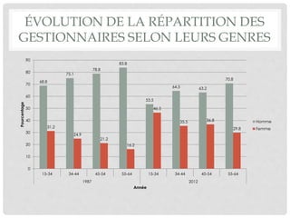 ÉVOLUTION DE LA RÉPARTITION DES
GESTIONNAIRES SELON LEURS GENRES
68.8
75.1
78.8
83.8
53.5
64.5 63.2
70.8
31.2
24.9
21.2
16.2
46.5
35.5 36.8
29.8
0
10
20
30
40
50
60
70
80
90
15-34 34-44 45-54 55-64 15-34 34-44 45-54 55-64
1987 2012
Pourcentage
Année
Homme
Femme
 