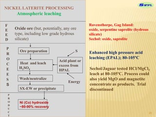 nickel Ore | PPTX