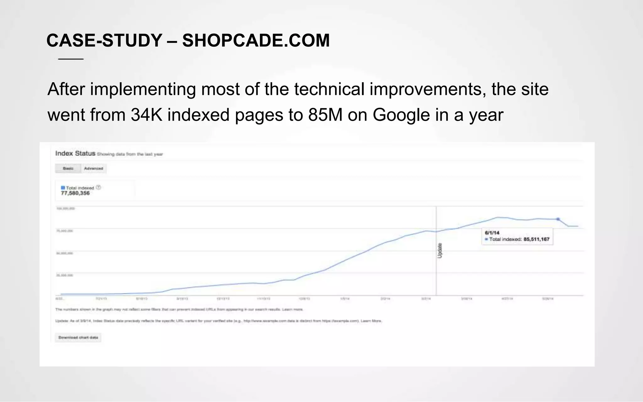 CASE-STUDY – SHOPCADE.COM
After implementing most of the technical improvements, the site
went from 34K indexed pages to 85M on Google in a year
 