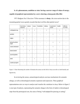 b. of a phenomenon, condition or state: having a narrow range of values of energy;
capable of graphical representation by a curve showing a sharp peak (20a-20b)
1971 Hodgson Nucl. Reactions "If the resonance is sharp...the cross-section due to the
resonating partial waves greatly exceeds that due to all the other partial waves"
Figure 1: Chart illustrating the number of domains the senses (on the left) of sharp can refer to, both literally and
figuratively.
In reviewing the senses, semasiological analysis can trace mechanisms for semantic
change, as well as chronological semantic expansion and expression. Three graphical
representations serve as ways to analyze and visualize the variations in sharp. Below in figure 2
is one type of analysis, representing the semantic change in the form of radial or chronological
steps from the prototypical core, the sense of being “well-adapted for piercing or cutting”.
 