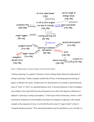 Figure 3: Mapping types of semantic change in the radial representation
“cutting or piercing” to a general “reference to form of being sharp without the implication of
cutting or piercing”. Further examples include that of Xerox in denoting general scanning of
papers, or Kleenex for tissues. Another type of is specialization, for example in specializing the
sense of “form” to “form” as a particular physics term. A second mechanism is that of metaphor,
most notably in the initial shift from the prototypical core to that of the figurative definition of
adapted to “piercing or cutting in perception.” A final type is that of metonymy, which is a shift
not based on similarity (as with metaphor), but based on contiguity or adjacency. One notable
example in the expansion of sharp is in the shift from the sense of “eager/violent” to that of
“energetic/abrupt movement.” This metonymical pattern may be classified as cause and effect or
 