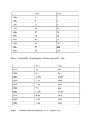 Figure 6: Raw data for referent frequency of sharp and acute by century.
Figure 7: Relative frequency in comparing use of sharp and acute
 