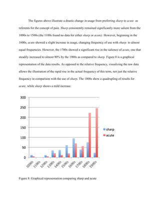 The figures above illustrate a drastic change in usage from preferring sharp to acute as
referents for the concept of pain. Sharp consistently remained significantly more salient from the
1000s to 1500s (the 1100s found no data for either sharp or acute). However, beginning in the
1600s, acute showed a slight increase in usage, changing frequency of use with sharp to almost
equal frequencies. However, the 1700s showed a significant rise in the salience of acute, one that
steadily increased to almost 90% by the 1900s as compared to sharp. Figure 8 is a graphical
representation of the data results. As opposed to the relative frequency, visualizing the raw data
allows the illustration of the rapid rise in the actual frequency of this term, not just the relative
frequency in comparison with the use of sharp. The 1800s show a quadrupling of results for
acute, while sharp shows a mild increase.
Figure 8: Graphical representation comparing sharp and acute
 