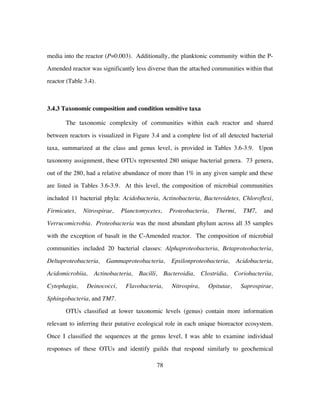 78
media into the reactor (P=0.003). Additionally, the planktonic community within the P-
Amended reactor was significantly less diverse than the attached communities within that
reactor (Table 3.4).
3.4.3 Taxonomic composition and condition sensitive taxa
The taxonomic complexity of communities within each reactor and shared
between reactors is visualized in Figure 3.4 and a complete list of all detected bacterial
taxa, summarized at the class and genus level, is provided in Tables 3.6-3.9. Upon
taxonomy assignment, these OTUs represented 280 unique bacterial genera. 73 genera,
out of the 280, had a relative abundance of more than 1% in any given sample and these
are listed in Tables 3.6-3.9. At this level, the composition of microbial communities
included 11 bacterial phyla: Acidobacteria, Actinobacteria, Bacteroidetes, Chloroflexi,
Firmicutes, Nitrospirae, Planctomycetes, Proteobacteria, Thermi, TM7, and
Verrucomicrobia. Proteobacteria was the most abundant phylum across all 35 samples
with the exception of basalt in the C-Amended reactor. The composition of microbial
communities included 20 bacterial classes: Alphaproteobacteria, Betaproteobacteria,
Deltaproteobacteria, Gammaproteobacteria, Epsilonproteobacteria, Acidobacteria,
Acidomicrobiia, Actinobacteria, Bacilli, Bacteroidia, Clostridia, Coriobacteriia,
Cytophagia, Deinococci, Flavobacteria, Nitrospira, Opitutae, Saprospirae,
Sphingobacteria, and TM7.
OTUs classified at lower taxonomic levels (genus) contain more information
relevant to inferring their putative ecological role in each unique bioreactor ecosystem.
Once I classified the sequences at the genus level, I was able to examine individual
responses of these OTUs and identify guilds that respond similarly to geochemical
 