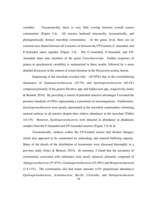 79
variables. Taxonomically, there is very little overlap between overall reactor
communities (Figure 3.4). All reactors harbored structurally, taxonomically, and
phylogenetically distinct microbial communities. At the genus level, there are no
common taxa shared between all 4 reactors or between the CP-Limited, C-Amended, and
P-Amended taken together (Figure 3.4). The C-Amended, P-Amended, and CP-
Amended share only members of the genus Cloacibacterium. Further responses of
genera to geochemical variability is summarized in these results, followed by a more
detailed discussion in the context of extant literature in the Discussion section, herein.
Sequencing of the inoculant revealed only ~10 OTUs due to the overwhelming
dominance of Gammaproteobacteria (34.7%) and Epsilonproteobacteria (62.4%)
composed primarily of the genera Thiothrix spp. and Sulfurovum spp., respectively (Jones
& Bennett, 2014). By providing a variety of potential selective advantages I revealed the
presence hundreds of OTUs representing a consortium of microorganisms. Furthermore,
Epsilonproteobacteria were poorly represented in the microbial communities colonizing
mineral surfaces in all reactors despite their relative abundance in the inoculant (Tables
3.6-3.9). However, Epsilonproteobacteria were detected in abundance in planktonic
samples from the P-Amended and CP-Amended reactors (Figure 3.3c & d).
Taxonomically, surfaces within the CP-Limited reactor had distinct lineages,
which also appeared to be constrained by mineralogy and mineral buffering capacity.
Many of the details of the distribution of taxonomies were discussed thoroughly in a
previous study (Jones & Bennett, 2014). In summary, I found that the taxonomy of
communities associated with carbonates were nearly identical; primarily composed of
Alphaproteobacteria (57-67%), Gammaproteobacteria (23-38%) and Betaproteobacteria
(1.5-11%). The communities also had minor amounts (<3% proportional abundance)
Epsilonproteobacteria, Actinobacteria, Bacilli, Clostridia, and Deltaproteobacteria
 