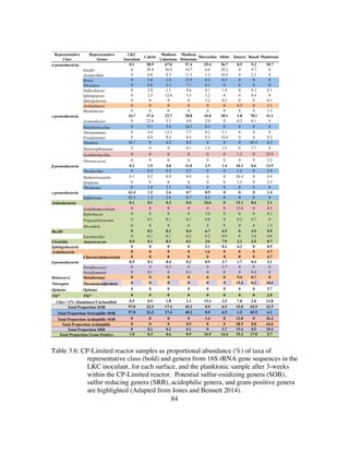84
Table 3.6: CP-Limited reactor samples as proportional abundance (%) of taxa of
representative class (bold) and genera from 16S rRNA gene sequences in the
LKC inoculant, for each surface, and the planktonic sample after 3-weeks
within the CP-Limited reactor. Potential sulfur-oxidizing genera (SOB),
sulfur reducing genera (SRB), acidophilic genera, and gram-positive genera
are highlighted (Adapted from Jones and Bennett 2014).
Representative
Class
Representative
Genus
LKC
Inoculant
Calcite
Madison
Limestone
Madison
Dolostone
Microcline Albite Quartz Basalt Planktonic
α-proteobacteria 0.1 58.9 67.0 57.4 25.4 56.7 0.5 9.2 10.7
Ensifer 0 29.4 30.4 14.7 6.0 29.2 0 4.7 0
Azospirillum 0 6.6 8.3 11.5 1.3 16.4 0 2.5 0
Bosea 0 5.6 3.0 12.9 0.2 6.5 0 0 0
Thioclava 0 6.0 3.1 7.1 0.1 0 0 0 0
Defluvibacter 0 2.9 1.1 0.6 0.1 1.4 0 0.1 0.1
Sphingopyxis 0 2.5 12.6 5.3 3.2 0 0 0.4 0
Sphingomonas 0 0 0 0 3.2 0.2 0 0 0.1
Acidisphaera 0 0 0 0 0 0 0.3 0 3.1
Rhodobacter 0 0 0 0 0 0 0 0 1.5
γ-proteobacteria 34.7 37.6 23.7 28.8 16.0 20.1 1.8 70.1 31.1
Acinetobacter 0 22.6 3.5 4.0 2.0 0 0.2 0.1 0
Halothiobacillus 0 9.1 5.6 14.5 0.3 0 0 0 0
Thermomonas 0 4.4 12.5 7.7 0.2 5.1 0 0 0
Pseudomonas 0 0.8 0.4 0.4 4.5 10.4 0 0 0.2
Thiothrix 34.7 0 0.2 0.2 0 0 0 65.5 0.2
Stenotrophomonas 0 0 0 0.1 1.4 1.6 0 3.7 0
Acidithiobacillus 0 0 0 0 0 0 1.2 0 25.9
Nitrosococcus 0 0 0 0 0 0 0 0 2.2
β-proteobacteria 0.2 1.5 4.0 11.0 2.9 1.4 44.1 0.6 13.5
Thiobacillus 0 0.3 0.5 0.7 0 0 1.2 0 5.9
Methyloversatilis 0.1 0.2 0.9 0.9 0 0 26.4 0 0.4
Zoogloea 0 0 0 0 0 0 3.5 0 2.5
Thiomonas 0 1.0 2.5 9.1 0 0 0 0 0
ε-proteobacteria 62.4 1.2 2.6 0.7 0.9 0 0 0 1.4
Sulfurovum 62.3 1.2 2.6 0.7 0.3 0 0 0 0
Actinobacteria 0.1 0.1 0.3 0.4 24.6 0 13.1 8.6 2.1
Acidithiomicrobium 0 0 0 0 0 0 12.6 0 0.5
Rubrobacter 0 0 0 0 3.9 0 0 0 0.1
Propionibacterium 0 0.1 0.1 0.1 0.8 0 0.2 4.7 0
Microthrix 0 0 0 0 0 0 0 0 1.5
Bacilli 0 0.1 0.2 0.4 6.7 6.5 0 4.9 0.9
Lactobacillus 0 0.1 0.1 0.2 0.2 0.9 0 3.8 0.0
Clostridia Anaerococcus 0.9 0.1 0.1 0.1 3.6 7.9 2.1 3.5 0.7
Sphingobacteria 0 0 0 0 2.1 0.2 4.2 0 0.9
Acidobacteria 0 0 0 0 1.6 0 0 0 4.7
Chloroacidobacterium 0 0 0 0 0 0 0 0 4.7
δ-proteobacteria 0.5 0.1 0.4 0.2 0.9 3.7 1.7 0.4 3.1
Desulfococcus 0 0 0.2 0 0 3.7 0 0 0
Desulfomonile 0 0.1 0 0.1 0 0 0 0.4 0
Deinococci Meiothermus 0 0 0 0 0 0 9.4 0.7 0
Nitrospira Thermodesulfovibrio 0 0 0 0 0 0 15.4 0.1 10.4
Opitutae Opitutus 0 0 0 0 0 0 0 0 5.7
TM7 TM7 0 0 0 0 0 0 0 0 2.0
Class <1% Abundance/Unclassified 0.5 0.5 1.8 1.1 15.3 3.5 7.8 2.0 12.8
Total Proportion SOB 97.0 23.3 17.4 45.2 0.9 6.5 15.0 65.5 32.5
Total Proportion Netrophilic SOB 97.0 23.3 17.4 45.2 0.9 6.5 1.2 65.5 6.1
Total Proportion Acidophilic SOB 0 0 0 0 1.6 0 13.8 0 26.4
Total Proportion Acidophilic 0 0 0 0.9 0 0 38.9 0.8 44.6
Total Proportion SRB 0 0.1 0.2 0.1 0 3.7 15.4 0.5 10.4
Total Proportion Gram Positive 1.0 0.3 0.6 0.9 34.9 14.4 15.2 17.0 5.7
 