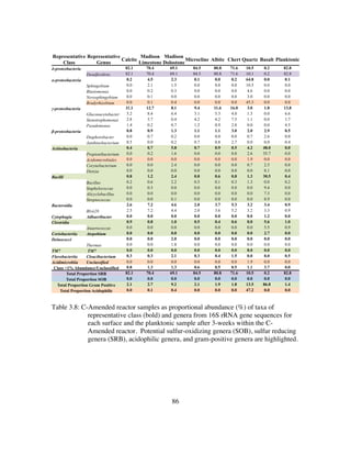 86
Table 3.8: C-Amended reactor samples as proportional abundance (%) of taxa of
representative class (bold) and genera from 16S rRNA gene sequences for
each surface and the planktonic sample after 3-weeks within the C-
Amended reactor. Potential sulfur-oxidizing genera (SOB), sulfur reducing
genera (SRB), acidophilic genera, and gram-positive genera are highlighted.
Representative
Class
Representative
Genus
Calcite
Madison
Limestone
Madison
Dolostone
Microcline Albite Chert Quartz Basalt Planktonic
δ-proteobacteria 82.1 70.4 69.1 84.5 80.8 71.6 10.5 0.2 82.8
Desulfovibrio 82.1 70.4 69.1 84.5 80.8 71.6 10.1 0.2 82.8
α-proteobacteria 0.2 4.5 2.3 0.1 0.0 0.2 64.8 0.0 0.1
Sphingobium 0.0 2.1 1.5 0.0 0.0 0.0 10.5 0.0 0.0
Blastomonas 0.0 0.2 0.3 0.0 0.0 0.0 4.6 0.0 0.0
Novosphingobium 0.0 0.1 0.0 0.0 0.0 0.0 3.0 0.0 0.0
Bradyrhizobium 0.0 0.1 0.4 0.0 0.0 0.0 45.3 0.0 0.0
γ-proteobacteria 11.1 12.7 8.1 9.4 11.6 16.0 3.0 1.8 13.8
Gluconacetobacter 5.2 8.4 6.4 3.1 5.3 4.0 1.3 0.0 6.6
Stenotrophomonas 2.8 3.7 0.4 4.2 4.2 7.5 1.1 0.0 1.7
Pseudomonas 1.4 0.2 0.7 1.2 0.9 2.0 0.0 0.0 4.5
β-proteobacteria 0.8 0.9 1.3 1.1 1.1 3.0 2.0 2.9 0.5
Diaphorobacter 0.0 0.7 0.2 0.0 0.0 0.0 0.7 2.6 0.0
Janthinobacterium 0.5 0.0 0.2 0.7 0.8 2.7 0.0 0.0 0.4
Actinobacteria 0.4 0.7 5.8 0.7 0.9 0.5 4.2 48.0 0.0
Propionibacterium 0.0 0.2 1.6 0.0 0.0 0.0 2.6 35.7 0.0
Acidomicrobiales 0.0 0.0 0.0 0.0 0.0 0.0 1.9 0.0 0.0
Corynebacterium 0.0 0.0 2.4 0.0 0.0 0.0 0.7 2.5 0.0
Dietzia 0.0 0.0 0.0 0.0 0.0 0.0 0.0 8.1 0.0
Bacilli 0.8 1.2 2.4 0.8 0.6 0.8 1.3 30.5 0.4
Bacillus 0.2 0.6 2.2 0.5 0.1 0.3 1.3 0.0 0.2
Staphylococcus 0.0 0.3 0.0 0.0 0.0 0.0 0.0 9.4 0.0
Alicyclobacillus 0.0 0.0 0.0 0.0 0.0 0.0 0.0 7.3 0.0
Streptococcus 0.0 0.0 0.1 0.0 0.0 0.0 0.0 8.9 0.0
Bacteroidia 2.6 7.2 4.6 2.0 3.7 5.3 3.2 3.4 0.9
Blvii28 2.5 7.2 4.4 2.0 3.6 5.2 3.2 3.3 0.9
Cytophagia Adhaeribacter 0.0 0.0 0.0 0.0 0.0 0.0 0.0 1.2 0.0
Clostridia 0.9 0.8 1.0 0.5 0.4 0.6 0.0 5.6 1.0
Anaerococcus 0.0 0.0 0.0 0.0 0.0 0.0 0.0 5.5 0.9
Coriobacteriia Atopobium 0.0 0.0 0.0 0.0 0.0 0.0 0.0 2.7 0.0
Deinococci 0.0 0.0 2.0 0.0 0.0 0.0 0.0 0.0 0.0
Thermus 0.0 0.0 1.8 0.0 0.0 0.0 0.0 0.0 0.0
TM7 TM7 0.0 0.0 0.0 0.0 0.0 0.0 8.0 0.0 0.0
Flavobacteriia Cloacibacterium 0.3 0.3 2.1 0.3 0.4 1.5 0.0 0.0 0.5
Acidimicrobiia Unclassified 0.0 0.0 0.0 0.0 0.0 0.0 1.9 0.0 0.0
Class <1% Abundance/Unclassified 0.8 1.3 1.3 0.6 0.5 0.5 1.1 3.7 0.0
Total Proportion SRB 82.1 70.4 69.1 84.5 80.8 71.6 10.5 0.2 82.8
Total Proportion SOB 0.0 0.0 0.0 0.0 0.0 0.0 0.0 0.0 0.0
Total Proportion Gram Positive 2.1 2.7 9.2 2.1 1.9 1.8 13.5 86.8 1.4
Total Proportion Acidophilic 0.0 0.1 0.4 0.0 0.0 0.0 47.2 0.0 0.0
 