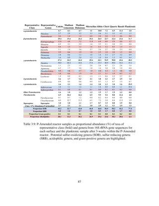 87
Table 3.9: P-Amended reactor samples as proportional abundance (%) of taxa of
representative class (bold) and genera from 16S rRNA gene sequences for
each surface and the planktonic sample after 3-weeks within the P-Amended
reactor. Potential sulfur-oxidizing genera (SOB), sulfur reducing genera
(SRB), acidophilic genera, and gram-positive genera are highlighted.
Representative
Class
Representative
Genus
Calcite
Madison
Limestone
Madison
Dolostone
MicroclineAlbite Chert Quartz Basalt Planktonic
α-proteobacteria 6.7 6.1 6.7 12 10.8 7.2 6.5 11.2 2.0
Thioclava 2.7 2.9 3.2 3.3 5.6 3.1 3.5 4.5 1.5
Pannonibacter 2.6 1.4 1.4 6.0 2.8 2.8 1.3 4.6 0.0
β-proteobacteria 29.4 15.4 24.3 25.3 26.5 23.7 22.4 21.6 11.7
Hydrogenophaga 11.8 4.8 7.2 11.8 6.8 6.8 5.9 8.0 3.7
Mitsuaria 4.3 3.1 2.9 1.4 2.5 2.1 2.8 2.5 0.0
Vogesella 0.4 1.5 1.3 1.6 6.3 5.3 0.5 1.4 1.5
Ideonella 5.1 1.4 3.6 3.7 2.6 2.7 3.8 2.3 0.0
Pelomonas 2.9 0.6 1.9 1.0 2.5 1.8 2.0 1.5 0.0
Thiomonas 1.0 0.6 1.3 1.8 1.4 3.3 2.7 3.2 0.9
Thiobacillus 1.6 0.9 2.0 1.2 1.0 0.4 1.3 0.5 0.4
γ-proteobacteria 47.4 34.2 44.4 45.6 44.1 54.9 50.8 43.6 40.3
Thiothrix 38.0 26.4 34.6 37.6 35.5 48.9 40.8 34.2 35.2
Thermomonas 1.1 2.3 1.5 2.4 2.6 0.7 2.1 2.6 3.4
Aquimonas 4.5 1.7 3.8 1.8 1.6 2.0 2.0 1.9 0.0
Thioalkalivibrio 0.9 0.8 0.7 1.0 0.8 0.3 1.1 0.8 0.0
Rheinheimera 1.0 0.6 1.9 1.4 2.1 2.1 1.9 0.3 1.2
Lysobacter 1.4 0.9 0.5 1.3 1.1 0.6 2.2 2.7 0.1
δ-proteobacteria 2.6 1.7 2.2 3.1 1.8 3.2 2.7 3.9 1.0
Corallococcus 0.9 0.6 0.6 0.9 0.5 1.5 0.7 1.5 0.7
ε-proteobacteria 1.6 2.1 1.4 1.4 2.0 1.2 1.0 1.6 39.5
Sulfuricurvum 1.0 1.1 1.2 1.1 1.6 0.9 0.8 1.1 39.4
Sulfurospirillum 0.1 0.8 0.1 0.1 0.0 0.2 0.1 0.2 0.0
Other Proteobacteria 1.6 1.0 1.2 1.2 1.5 1.7 1.9 1.3 0.0
Flavobacteriia 6.9 36.4 16.6 6.5 9.9 5.4 8.8 12.4 4.0
Flavobacterium 0.1 0.7 1.2 0.0 0.2 0.4 0.0 0.0 0.0
Cloacibacterium 6.0 32.7 15.3 6.5 7.2 5.0 8.8 12.3 3.9
Saprospirae Saprospira 1.0 1.0 1.1 1.7 0.7 1.5 0.8 1.5 0.0
Class <1% Abundance/Unclassified 2.7 2.1 2.1 3.0 2.9 1.2 5.1 2.9 1.5
Proportion SOB 45.2 32.7 43.0 46.0 46.0 56.9 50.2 44.3 77.4
Proportion SRB 1.0 1.4 0.7 1.0 0.5 1.7 0.8 1.7 0.0
Proportion Gram-positive 0.1 0.1 0.1 0.1 0.1 0.0 0.2 0.2 0.0
Proportion Alkaliphiles 28.1 13.3 20.2 26.9 25.6 23.6 18.2 20.6 6.4
 