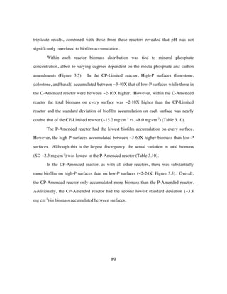 89
triplicate results, combined with those from these reactors revealed that pH was not
significantly correlated to biofilm accumulation.
Within each reactor biomass distribution was tied to mineral phosphate
concentration, albeit to varying degrees dependent on the media phosphate and carbon
amendments (Figure 3.5). In the CP-Limited reactor, High-P surfaces (limestone,
dolostone, and basalt) accumulated between ~3-40X that of low-P surfaces while those in
the C-Amended reactor were between ~2-10X higher. However, within the C-Amended
reactor the total biomass on every surface was ~2-10X higher than the CP-Limited
reactor and the standard deviation of biofilm accumulation on each surface was nearly
double that of the CP-Limited reactor (~15.2 mg·cm-2
vs. ~8.0 mg·cm-2
) (Table 3.10).
The P-Amended reactor had the lowest biofilm accumulation on every surface.
However, the high-P surfaces accumulated between ~3-60X higher biomass than low-P
surfaces. Although this is the largest discrepancy, the actual variation in total biomass
(SD ~2.3 mg·cm-2
) was lowest in the P-Amended reactor (Table 3.10).
In the CP-Amended reactor, as with all other reactors, there was substantially
more biofilm on high-P surfaces than on low-P surfaces (~2-24X; Figure 3.5). Overall,
the CP-Amended reactor only accumulated more biomass than the P-Amended reactor.
Additionally, the CP-Amended reactor had the second lowest standard deviation (~3.8
mg·cm-2
) in biomass accumulated between surfaces.
 