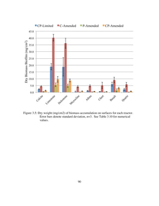90
Figure 3.5: Dry weight (mg/cm2) of biomass accumulation on surfaces for each reactor.
Error bars denote standard deviation, n=3. See Table 3.10 for numerical
values.
0.0
5.0
10.0
15.0
20.0
25.0
30.0
35.0
40.0
45.0
Calcite
Lim
estone
D
olostone
M
icrocline
A
lbite
Chert
Basalt
Q
uartz
DryBiomassBiofilm(mg/cm2) CP-Limited C-Amended P-Amended CP-Amended
 