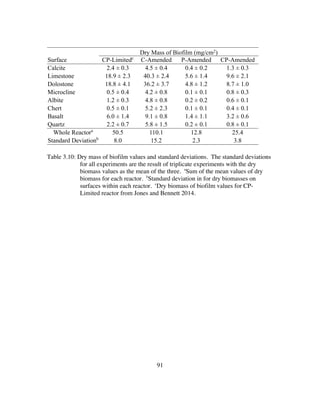 91
Table 3.10: Dry mass of biofilm values and standard deviations. The standard deviations
for all experiments are the result of triplicate experiments with the dry
biomass values as the mean of the three. a
Sum of the mean values of dry
biomass for each reactor. b
Standard deviation in for dry biomasses on
surfaces within each reactor. c
Dry biomass of biofilm values for CP-
Limited reactor from Jones and Bennett 2014.
Dry Mass of Biofilm (mg/cm2)
Surface CP-Limitedc
C-Amended P-Amended CP-Amended
Calcite 2.4 ± 0.3 4.5 ± 0.4 0.4 ± 0.2 1.3 ± 0.3
Limestone 18.9 ± 2.3 40.3 ± 2.4 5.6 ± 1.4 9.6 ± 2.1
Dolostone 18.8 ± 4.1 36.2 ± 3.7 4.8 ± 1.2 8.7 ± 1.0
Microcline 0.5 ± 0.4 4.2 ± 0.8 0.1 ± 0.1 0.8 ± 0.3
Albite 1.2 ± 0.3 4.8 ± 0.8 0.2 ± 0.2 0.6 ± 0.1
Chert 0.5 ± 0.1 5.2 ± 2.3 0.1 ± 0.1 0.4 ± 0.1
Basalt 6.0 ± 1.4 9.1 ± 0.8 1.4 ± 1.1 3.2 ± 0.6
Quartz 2.2 ± 0.7 5.8 ± 1.5 0.2 ± 0.1 0.8 ± 0.1
Whole Reactora
50.5 110.1 12.8 25.4
Standard Deviationb
8.0 15.2 2.3 3.8
 