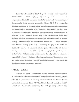 93
Principal coordinate analysis (PCoA) along with permutative multivariate analysis
(PERMANOVA) of UniFrac (phylogenetic) similarity matrixes and taxonomic
assignment reveal that all four reactor systems harbored structurally, taxonomically, and
phylogenetically distinct microbial communities (Figures 3.2 & 3.4). Structurally,
phosphate amendments in the media had the largest impact on overall species richness
with both P-Amended reactors having ~2-3 fold higher richness values than either of the
P-Limited reactors (Table 3.4). Additionally, media phosphate had the greatest impact on
β-diversity, as the P-Amended reactors were 67.5% phylogentically similar. Both
phosphate and carbon amendments have a significant, but opposite impact on Shannon
diversity. P-Amended media has higher Shannon diversity and C-Amended media has
lower Shannon diversity (Table 3.4). Concurrently the pHin of the media was
significantly correlated with increases in both the species richness and overall Shannon
diversity of reactor communities (Table 3.4). However, pHin had very little impact on
similarity of microbial communities between reactors, but pHout had the second greatest
impact (Table 3.3). As I will discuss, pHout is largely a function of the metabolism of the
taxa present within each reactor, which is statistically controlled by both carbon and
phosphate amendments to the media (Table 3.3).
3.5.1 Sulfur-Metabolizers
Although PERMANOVA and UniFrac analyses reveal the phosphate-amended
(P-Amended and CP-Amended) reactors to be most phylogenetically similar (Øsim=67.5%
Table 3.3), the taxonomic shift caused by carbon-amendments has the most dynamic
geochemical consequences (Figure 3.3, Tables 3.6-3.9). In both C-Limited reactors (CP-
Limited and P-Amended) neutrophilic, but acid producing sulfur-oxidizing
 
