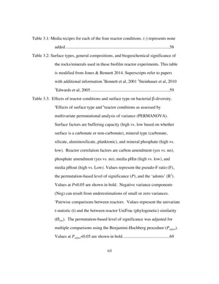 xii
Table 3.1: Media recipes for each of the four reactor conditions. (-) represents none
added.................................................................................................58	
Table 3.2: Surface types, general compositions, and biogeochemical significance of
the rocks/minerals used in these biofilm reactor experiments. This table
is modified from Jones & Bennett 2014. Superscripts refer to papers
with additional information.1
Bennett et al, 2001 2
Steinhauer et al, 2010
3
Edwards et al, 2005..........................................................................59	
Table 3.3: Effects of reactor conditions and surface type on bacterial β-diversity.
a
Effects of surface type and b
reactor conditions as assessed by
multivariate permutational analysis of variance (PERMANOVA).
Surface factors are buffering capacity (high vs. low based on whether
surface is a carbonate or non-carbonate), mineral type (carbonate,
silicate, aluminosilicate, planktonic), and mineral phosphate (high vs.
low). Reactor correlation factors are carbon amendment (yes vs. no),
phosphate amendment (yes vs. no), media pHin (high vs. low), and
media pHout (high vs. Low). Values represent the pseudo-F ratio (F),
the permutation-based level of significance (P), and the ‘adonis’ (R2
).
Values at P<0.05 are shown in bold. Negative variance components
(Neg) can result from underestimations of small or zero variances.
c
Pairwise comparisons between reactors. Values represent the univariate
t-statistic (t) and the between reactor UniFrac (phylogenetic) similarity
(Øsim). The permutation-based level of significance was adjusted for
multiple comparisons using the Benjamini-Hochberg procedure (Padjust).
Values at Padjust<0.05 are shown in bold............................................69	
 