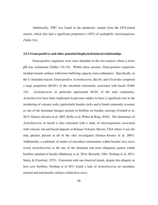 98
Additionally, TM7 was found in the planktonic sample from the CP-Limited
reactor, which also had a significant proportion (~45%) of acidophilic microorganisms
(Table 3.6).
3.5.3 Gram-positives and other potential biophysical/mineral relationships
Gram-positive organisms were more abundant in the two reactors where a lower
pH was maintained (Tables 3.6-3.9). Within these reactors, Gram-positive organisms
trended towards surfaces with lower buffering capacity (non-carbonates). Specifically, in
the C-Amended reactor, Gram-positive Actinobacteria, Bacilli, and Clostridia composed
a large proportion (86.8%) of the microbial community associated with basalt (Table
3.8). Actinobacteria in particular represented 48.0% of the total community.
Actinobacteria have been implicated in previous studies to have a significant role in the
weathering of volcanic rocks, particularly basaltic rocks and is found commonly in nature
as one of the dominant lineages present in biofilms on basaltic outcrops (Cockell et al,
2013; Gomez-Alvarez et al, 2007; Kelly et al; Weber & King, 2010). The dominance of
Actinobacteria on basalt is also consistent with a study of microorganisms associated
with volcanic ash and basalt deposits in Kilauea Volcano, Hawaii, USA where it was the
only phylum present at all of the sites investigated (Gomez-Alvarez et al, 2007).
Additionally, a multitude of studies of microbial communities within basaltic lava caves
reveal Actinobacteria as the one of the dominant and most ubiquitous genera within
biofilms attached to basalts (Hathaway et al, 2014; Howarth, 1981; Northup et al, 2011;
Staley & Crawford, 1975). Consistent with our observed trends, despite this ubiquity in
lava cave biofilms, Northup et al 2011 found a lack of Actinobacteria on secondary
mineral and non-basaltic surfaces within lava caves.
 