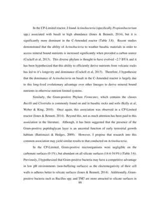 99
In the CP-Limited reactor, I found Actinobacteria (specifically Propionibacterium
spp.) associated with basalt in high abundance (Jones & Bennett, 2014), but it is
significantly more dominant in the C-Amended reactor (Table 3.8). Recent studies
demonstrated that the ability of Actinobacteria to weather basaltic materials in order to
access mineral bound nutrients is increased significantly when provided a carbon source
(Cockell et al, 2013). This diverse phylum is thought to have evolved ~2.7 BYA and it
has been hypothesized that this ability to efficiently derive nutrients from volcanic rocks
has led to it’s longevity and dominance (Cockell et al, 2013). Therefore, I hypothesize
that the dominance of Actinobacteria on basalt in the C-Amended reactor is largely due
to this long-lived evolutionary advantage over other lineages to derive mineral bound
nutrients in otherwise nutrient limited systems.
Similarly, the Gram-positive Phylum Firmicutes, which contains the classes
Bacilli and Clostridia is commonly found on and in basaltic rocks and soils (Kelly et al;
Weber & King, 2010). Once again, this association was observed in a CP-Limited
reactor (Jones & Bennett, 2014). Beyond this, not as much attention has been paid to this
association in the literature. Although, it has been suggested that the presence of the
Gram-positive peptidoglycan layer is an ancestral function of early terrestrial growth
habitats (Battistuzzi & Hedges, 2009). However, I propose that research into this
common association may yield similar results to that conducted on Actinobacteria.
In the CP-Limited, Gram-positive microorganisms were negligible on the
carbonate surfaces (0-1%), but abundant on all silicate surfaces (14.4-34.9%) (Table 3.6).
Previously, I hypothesized that Gram-positive bacteria may have a competitive advantage
in low pH environments (non-buffering surfaces) as the electronegativity of their cell
walls is adheres better to silicate surfaces (Jones & Bennett, 2014). Additionally, Gram-
positive bacteria such as Bacillus spp. and TM7 are more attracted to silicate surfaces in
 