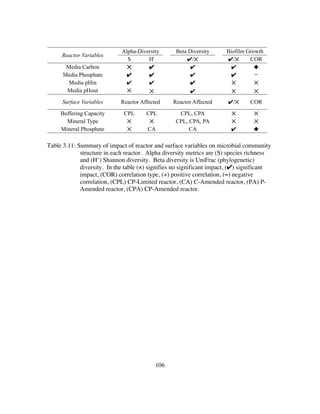 106
Table 3.11: Summary of impact of reactor and surface variables on microbial community
structure in each reactor. Alpha diversity metrics are (S) species richness
and (H’) Shannon diversity. Beta diversity is UniFrac (phylogenetic)
diversity. In the table (×) signifies no significant impact, (✔) significant
impact, (COR) correlation type, (+) positive correlation, (−) negative
correlation, (CPL) CP-Limited reactor, (CA) C-Amended reactor, (PA) P-
Amended reactor, (CPA) CP-Amended reactor.
Reactor Variables
Alpha-Diversity Beta Diversity Biofilm Growth
S H' ✔/✕ ✔/✕ COR
Media Carbon ✕ ✔ ✔ ✔ ✚
Media Phosphate ✔ ✔ ✔ ✔ −
Media pHin ✔ ✔ ✔ ✕ ✕
Media pHout ✕ ✕ !! ✔ !! ✕ ✕
Surface Variables Reactor Affected Reactor Affected ✔/✕ COR
Buffering Capacity CPL CPL CPL, CPA ✕ ✕
Mineral Type ✕ ✕ CPL, CPA, PA ✕ ✕
Mineral Phosphate ✕ CA CA ✔ ✚
 