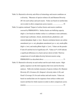 xiii
Table 3.4: Bacterial α-diversity and effects of mineralogy and reactor conditions on
α-diversity. a
Measures of species richness (S) and Shannon Diversity
(H’) for each surface and each reactor. Values are based on rarefied data
sets in order to allow comparisons across reactors...........................70	
Table 3.4 caption continued: b
Impact of surface factors and reactor conditions
assessed by PERMANOVA. Surface factors are buffering capacity
(high vs. low based on whether surface is a carbonate or non-carbonate),
mineral type (carbonate, silicate, aluminosilicate, planktonic), and
mineral phosphate (high vs. low). Reactor correlation factors are carbon
amendment (yes vs. no), phosphate amendment (yes vs. no), media pHin
(high vs. low), and media pHout (high vs. Low). Values are the pseudo-
F ratio (F) and the level of significance (P). Values at P < 0.05 indicate
a significant differences in a factor and are shown in bold. c
Pairwise
comparisons of overall alpha diversity between reactors using
PERMANOVA as described above..................................................71	
Table 3.5: Bacterial α-diversity on each surface and for each whole reactor. High-
quality sequences are the total sequences that were used in diversity
analyses. Table also includes measures of species richness (S), Shannon
Diversity (H’), Evenness (E), Simpson’s diversity index (1-D), and
Good’s Coverage (%) for each surface and each reactor. Values are
based on rarefied data sets for sequences from surfaces within each
reactor and then for whole reactors in order to allow comparisons across
reactors..............................................................................................72	
 