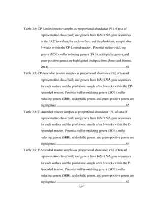 xiv
Table 3.6: CP-Limited reactor samples as proportional abundance (%) of taxa of
representative class (bold) and genera from 16S rRNA gene sequences
in the LKC inoculant, for each surface, and the planktonic sample after
3-weeks within the CP-Limited reactor. Potential sulfur-oxidizing
genera (SOB), sulfur reducing genera (SRB), acidophilic genera, and
gram-positive genera are highlighted (Adapted from Jones and Bennett
2014). ................................................................................................84	
Table 3.7: CP-Amended reactor samples as proportional abundance (%) of taxa of
representative class (bold) and genera from 16S rRNA gene sequences
for each surface and the planktonic sample after 3-weeks within the CP-
Amended reactor. Potential sulfur-oxidizing genera (SOB), sulfur
reducing genera (SRB), acidophilic genera, and gram-positive genera are
highlighted. .......................................................................................85	
Table 3.8: C-Amended reactor samples as proportional abundance (%) of taxa of
representative class (bold) and genera from 16S rRNA gene sequences
for each surface and the planktonic sample after 3-weeks within the C-
Amended reactor. Potential sulfur-oxidizing genera (SOB), sulfur
reducing genera (SRB), acidophilic genera, and gram-positive genera are
highlighted. .......................................................................................86	
Table 3.9: P-Amended reactor samples as proportional abundance (%) of taxa of
representative class (bold) and genera from 16S rRNA gene sequences
for each surface and the planktonic sample after 3-weeks within the P-
Amended reactor. Potential sulfur-oxidizing genera (SOB), sulfur
reducing genera (SRB), acidophilic genera, and gram-positive genera are
highlighted. .......................................................................................87	
 