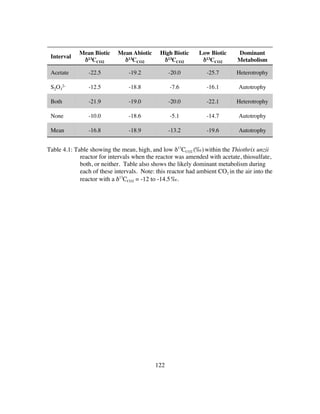 122
Table 4.1: Table showing the mean, high, and low δ13
CCO2 (‰)within the Thiothrix unzii
reactor for intervals when the reactor was amended with acetate, thiosulfate,
both, or neither. Table also shows the likely dominant metabolism during
each of these intervals. Note: this reactor had ambient CO2 in the air into the
reactor with a δ13
CCO2 = -12 to -14.5‰.
Interval
Mean Biotic
δ13CCO2
Mean Abiotic
δ13CCO2
High Biotic
δ13CCO2
Low Biotic
δ13CCO2
Dominant
Metabolism
Acetate -22.5 -19.2 -20.0 -25.7 Heterotrophy
S2O3
2- -12.5 -18.8 -7.6 -16.1 Autotrophy
Both -21.9 -19.0 -20.0 -22.1 Heterotrophy
None -10.0 -18.6 -5.1 -14.7 Autotrophy
Mean -16.8 -18.9 -13.2 -19.6 Autotrophy
 