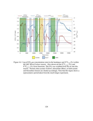 128
Figure 4.4: Log of CO2 gas concentration (atm) in the headspace and δ13
CCO2 (‰) within
the LKC Mixed Culture reactor. Also shown are the δ13
CAcetate (‰) and
δ13
CCaCO3 (‰) from limestone. The CO2 was scrubbed from the air into this
reactor. Periods when acetate (Yellow), thiosulfate (Blue), or both acetate
and thiosulfate (Green) are shaded accordingly. Note that this figure shows a
representative period taken from the much longer experiment.
-45
-40
-35
-30
-25
-20
-15
-10
-5
0
5
0.00E+00
2.00E-04
4.00E-04
6.00E-04
8.00E-04
1.00E-03
1.20E-03
1.40E-03
1.60E-03
1.80E-03
0 5000 10000 15000 20000 25000 30000 35000
12CO2%atm%
Measured%δ13CO2%
5000 10000 25000 30000 350000
Time (min)
Acetate S2O3
2- Both
15000 20000
-30
-20
-25
[CO2]
Headspace
δ13CCO2
Headspace
δ13CAcetate
δ13CCaCO3
Limestone
-15
0
+5
-35
-40
-45
-30
-5
1.8
1.2
0.2
0
1.6
1.4
1.0
0.6
0.4
0.8
[CO2]×10-3(atm)
δ13CCO2(‰)
 