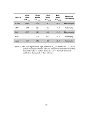 129
Table 4.3: Table showing the mean, high, and low δ13
CCO2 (‰)within the LKC Mixed
Culture reactor for intervals when the reactor was amended with acetate,
thiosulfate, both, or neither. Table also shows the likely dominant
metabolism during each of these intervals.
Interval
Mean
Biotic
δ13CCO2
Mean
Abiotic
δ13CCO2
High
Biotic
δ13CCO2
Low
Biotic
δ13CCO2
Dominant
Metabolism
Acetate -33.6 -12.6 -30.1 -36.1 Heterotrophy
S2O3
2- -10.5 -12.1 -1.3 -18.0 Autotrophy
Both -22.5 -11.3 -6.8 -33.2 Heterotrophy
None -7.1 -8.1 +3.8 -28.6 Autotrophy
Mean -18.4 -11.0 -8.6 -29.0 Autotrophy
 