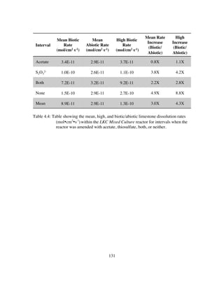 131
Table 4.4: Table showing the mean, high, and biotic/abiotic limestone dissolution rates
(mol•cm2
•s-1
)within the LKC Mixed Culture reactor for intervals when the
reactor was amended with acetate, thiosulfate, both, or neither.
Interval
Mean Biotic
Rate
(mol/cm2 s-1)
Mean
Abiotic Rate
(mol/cm2 s-1)
High Biotic
Rate
(mol/cm2 s-1)
Mean Rate
Increase
(Biotic/
Abiotic)
High
Increase
(Biotic/
Abiotic)
Acetate 3.4E-11 2.9E-11 3.7E-11 0.8X 1.1X
S2O3
2-
1.0E-10 2.6E-11 1.1E-10 3.8X 4.2X
Both 7.2E-11 3.2E-11 9.2E-11 2.2X 2.8X
None 1.5E-10 2.9E-11 2.7E-10 4.9X 8.8X
Mean 8.9E-11 2.9E-11 1.3E-10 3.0X 4.3X
 