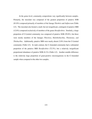 133
At the genus level, community compositions vary significantly between samples.
Primarily, the inoculant was composed of the greatest proportion of putative SOB
(81.0%) composed primarily of members of the lineage Thiothrix and Sulfurovum (Table
4.5). The inoculant also hosted a small, but not insignificant, contingent of putative SRB
(12.0%) composed exclusively of members of the genus Desulfovibrio. Similarly, a large
proportion of C-Limited community was composed of putative SOB (59.8%), but these
were mostly members of the lineages Thioclava, Halothiobacillus, Thiomonas, and
Thiobacillus. Additionally, putative SRB were nearly absent (3.8%) from the C-Limited
community (Table 4.5). In stark contrast, the C-Amended community had a substantial
proportion of the putative SRB Desulfovibrio (72.3%), but a relatively insignificant
proportional abundance of putative SOB (8.1%) (Table 4.5). Another notable difference
is the relatively large proportion of gram-positive microorganisms in the C-Amended
sample when compared to the other two samples.
 