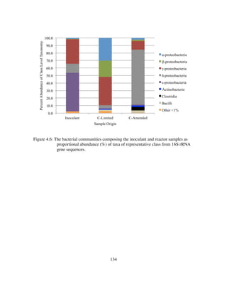 134
Figure 4.6: The bacterial communities composing the inoculant and reactor samples as
proportional abundance (%) of taxa of representative class from 16S rRNA
gene sequences.
0.0
10.0
20.0
30.0
40.0
50.0
60.0
70.0
80.0
90.0
100.0
Inoculant C-Limited C-Amended
PercentAbundanceofClassLevelTaxonomy
Sample Origin
α-proteobacteria
β-proteobacteria
γ-proteobacteria
δ-proteobacteria
ε-proteobacteria
Actinobacteria
Clostridia
Bacilli
Other <1%
 