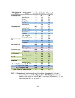 135
Table 4.5: Inoculant and reactor samples as proportional abundance (%) of taxa of
representative class (bold) and genera from 16S rRNA gene sequences.
Putative sulfur-oxidizing genera (SOB), sulfur reducing genera (SRB), and
gram-positive genera are highlighted.
Representative
Class
Representative
Genus
Inoculant C-Limited C-Amended
α-proteobacteria 1.6 30.1 2.6
Rhodobacter 0.0 1.8 0.9
Ensifer 0.0 5.6 0.0
Azospirillum 0.0 2.2 0.0
Thioclava 0.2 14.6 1.6
Sphingopyxis 1.1 5.6 0.0
γ-proteobacteria 32.7 37.3 11.4
Acinetobacter 0.1 3.6 4.3
Halothiobacillus 1.6 16.2 3.4
Pseudomonas 0.0 2.8 1.7
Thiothrix 30.6 6.2 0.1
Thermomonas 0.2 7.9 0.0
Stenotrophomonas 0.0 0.0 1.8
β-proteobacteria 0.2 21.9 1.8
Thiobacillus 0.0 8.1 0.6
Thiomonas 0.0 13.6 1.1
ε-proteobacteria 51.0 1.1 1.6
Sulfurovum 48.6 1.1 1.3
Sulfurospirillum 2.2 0.0 0.2
δ-proteobacteria 12.0 4.2 72.9
Desulfovibrio 12.0 3.8 72.1
Actinobacteria 0.0 0.8 1.7
Propionibacterium 0.0 0.7 1.2
Bacilli 0.0 1.6 3.5
Bacillus 0.0 1.5 3.5
Clostridia 0.0 0.0 4.3
Anaerococcus 0.0 0.0 4.1
Class <1% Abundance/Unclassified 2.5 3.0 0.4
Total Proportion SOB 81.0 59.8 8.1
Total Proportion SRB 12.0 3.8 72.3
Total Proportion Gram Positive 0.0 2.4 9.5
 