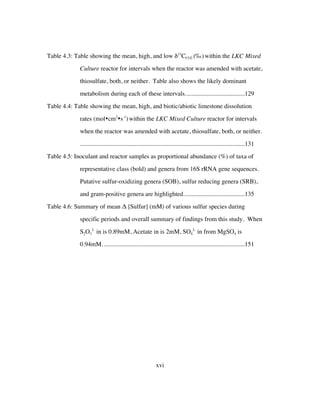 xvi
Table 4.3: Table showing the mean, high, and low δ13
CCO2 (‰)within the LKC Mixed
Culture reactor for intervals when the reactor was amended with acetate,
thiosulfate, both, or neither. Table also shows the likely dominant
metabolism during each of these intervals......................................129	
Table 4.4: Table showing the mean, high, and biotic/abiotic limestone dissolution
rates (mol•cm2
•s-1
)within the LKC Mixed Culture reactor for intervals
when the reactor was amended with acetate, thiosulfate, both, or neither.
.........................................................................................................131	
Table 4.5: Inoculant and reactor samples as proportional abundance (%) of taxa of
representative class (bold) and genera from 16S rRNA gene sequences.
Putative sulfur-oxidizing genera (SOB), sulfur reducing genera (SRB),
and gram-positive genera are highlighted.......................................135	
Table 4.6: Summary of mean Δ [Sulfur] (mM) of various sulfur species during
specific periods and overall summary of findings from this study. When
S2O3
2-
in is 0.89mM, Acetate in is 2mM, SO4
2-
in from MgSO4 is
0.94mM...........................................................................................151	
 