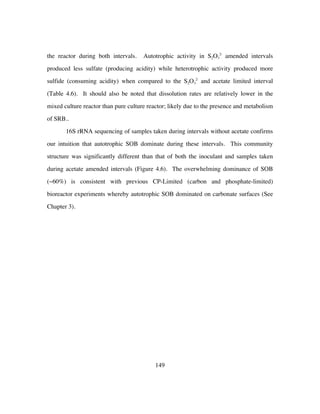 149
the reactor during both intervals. Autotrophic activity in S2O3
2-
amended intervals
produced less sulfate (producing acidity) while heterotrophic activity produced more
sulfide (consuming acidity) when compared to the S2O3
2-
and acetate limited interval
(Table 4.6). It should also be noted that dissolution rates are relatively lower in the
mixed culture reactor than pure culture reactor; likely due to the presence and metabolism
of SRB..
16S rRNA sequencing of samples taken during intervals without acetate confirms
our intuition that autotrophic SOB dominate during these intervals. This community
structure was significantly different than that of both the inoculant and samples taken
during acetate amended intervals (Figure 4.6). The overwhelming dominance of SOB
(~60%) is consistent with previous CP-Limited (carbon and phosphate-limited)
bioreactor experiments whereby autotrophic SOB dominated on carbonate surfaces (See
Chapter 3).
 