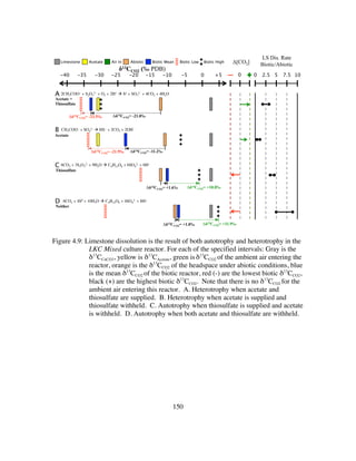 150
Figure 4.9: Limestone dissolution is the result of both autotrophy and heterotrophy in the
LKC Mixed culture reactor. For each of the specified intervals: Gray is the
δ13
CCaCO3, yellow is δ13
CAcetate, green isδ13
CCO2 of the ambient air entering the
reactor, orange is the δ13
CCO2 of the headspace under abiotic conditions, blue
is the mean δ13
CCO2 of the biotic reactor, red (-) are the lowest biotic δ13
CCO2,
black (+) are the highest biotic δ13
CCO2. Note that there is no δ13
CCO2 for the
ambient air entering this reactor. A. Heterotrophy when acetate and
thiosulfate are supplied. B. Heterotrophy when acetate is supplied and
thiosulfate withheld. C. Autotrophy when thiosulfate is supplied and acetate
is withheld. D. Autotrophy when both acetate and thiosulfate are withheld.
Acetate +
Thiosulfate
Acetate
Thiosulfate
Neither
0 +5-5-10-15-20-25-30-35-40
δ13CCO2 (‰ PDB)
Δ[CO2]
0
LS Dis. Rate
Biotic/Abiotic
0 2.5 5 7.5 10
2CH3COO− + S2O3
2− + O2 + 2H+ à So + SO3
2− + 4CO2 + 4H2O
Δδ13CCO2= -21.0‰
A
CH3COO− + SO4
2− à HS− + 2CO2 + 2OH−
Δδ13CCO2= -11.2‰
B
6CO2 + 3S2O3
2– + 9H2O à C6H12O6 + 6SO4
2– + 6H+
Δδ13CCO2= +1.6‰
C
6CO2 + 4S0 + 10H2O à C6H12O6 + 4SO4
2- + 8H+
Δδ13CCO2= +1.0‰
D
Air In Biotic MeanAcetateLimestone Abiotic Biotic HighBiotic Low
Δδ13CCO2= -23.5‰
Δδ13CCO2= +10.8‰
Δδ13CCO2= +11.9‰
Δδ13CCO2= -21.9‰
 