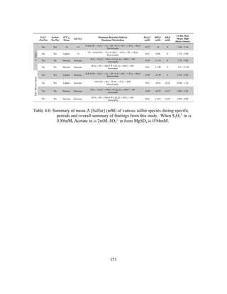 151
Table 4.6: Summary of mean Δ [Sulfur] (mM) of various sulfur species during specific
periods and overall summary of findings from this study. When S2O3
2-
in is
0.89mM, Acetate in is 2mM, SO4
2-
in from MgSO4 is 0.94mM.
S2O3
2-
(Yes/No)
Acetate
(Yes/No)
Δ13CHS
Mean
Δ[CO2]
Dominant Reaction Pathway
Dominant Metabolism
ΔS2O3
2-
(mM)
ΔSO4
2-
(mM)
ΔH2S
(mM)
LS Dis. Rate
Mean: High
(Biotic/Abiotic)
T.Unzii
Yes Yes ~0 ~0
2CH3COO− + S2O3
2− + O2 + 2H+ à So + SO3
2− + 4CO2 + 4H2O
Heterotrophic
-0.77 ~0 0 1.6X : 2.1X
No Yes Lighter ~0
2So + 2CH3COO− + 7O2 à 2SO4
2− + 4CO2 + 2H+ + 2H2O
Heterotrophic
N/A 0.08 0 1.7X : 2.8X
Yes No Heavier Increase
6CO2 + 3S2O3
2– + 9H2O à C6H12O6 + 6SO4
2– + 6H+
Autotrophic
-0.89 +1.10 0 7.7X : 9.8X
No No Heavier Increase
6CO2 + 4S0 + 10H2O à C6H12O6 + 4SO4
2- + 8H+		
Autotrophic
N/A +1.90 0 8.3 : 13.2X
LKCMixedCulture
Yes Yes Lighter Increase
2CH3COO− + S2O3
2− + O2 + 2H+ à So + SO3
2− + 4CO2 + 4H2O
Heterotrophic
-0.89 +0.28 0 2.2X : 2.8X
No Yes Lighter Increase
CH3COO− + SO4
2− à HS− + 2CO2 + 2OH−
Heterotrophic
N/A +0.01 +0.22 0.8X : 1.1X
Yes No Heavier Decrease
6CO2 + 3S2O3
2– + 9H2O à C6H12O6 + 6SO4
2– + 6H+
Autotrophic
-0.89 +0.52 +0.17 3.8X : 4.2X
No No Heavier Decrease
6CO2 + 4S0 + 10H2O à C6H12O6 + 4SO4
2- + 8H+		
Autotrophic
N/A +1.63 +0.04 4.9X : 8.8X
 