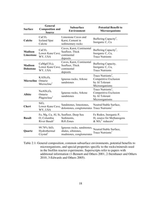 18
Surface
General
Composition and
Source
Subsurface
Environment
Potential Benefit to
Microorganisms
Calcite
CaCO3
Iceland Spar
Calcite
Limestone Caves and
Karst, Cement in
sedimentary rocks
Buffering Capacity2
,
Inorganic C, Ca
Madison
Limestone
CaCO3
Lower Kane Cave,
WY, USA
Caves, Karst, Continental
Seafloor, Thick
continental
deposits
Buffering Capacity2
,
Inorganic C, Ca,
Trace Nutrients
Madison
Dolostone
CaMg(CO3)2
Lower Kane Cave,
WY, USA
Caves, Karst, Continental
Seafloor, Thick
continental
deposits
Buffering Capacity,
Inorganic C, Ca,
Trace Nutrients
Microcline
KAlSi3O8
Ontario
Microcline1
Igneous rocks, Arkose
sandstones
Trace Nutrients1
,
Competitive Exclusion
by Al Tolerant
Microorganisms
Albite
NaAlSi3O8
Ontario
Plagioclase1
Igneous rocks, Arkose
sandstones
Trace Nutrients1
,
Competitive Exclusion
by Al Tolerant
Microorganisms
Chert
SiO2
Lower Kane Cave,
WY, USA
Sandstones, limestones,
dolostones, conglomerates
Neutral/Stable Surface,
Trace Nutrients1
Basalt
Fe, Mg, Ca, Al, Si,
O; Columbia
River Basalt1
Seafloor, Deep Sea
Sediments,
Rift Zones
Fe Redox, Inorganic P,
H2 source for Methanogens
& SO4
2-
reducers3
Quartz
99.78% SiO2
Hydrothermal
Crystal1
Igneous rocks, sandstones,
shales, siltstones,
mudstones, conglomerates
Neutral/Stable Surface,
Trace Nutrients1
Table 2.1: General composition, common subsurface environments, potential benefits to
microorganisms, and special properties specific to the rocks/minerals used
in the biofilm reactor experiments. Superscripts refer to papers with
additional information (1-Bennett and Others 2001, 2-Steinhauer and Others
2010, 3-Edwards and Others 2005).
 