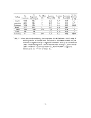 33
Table 2.3: Alpha microbial community diversity from 16S rRNA based classification of
microorganisms attached to solid surfaces after 3-weeks within the reactor.
Measures of alpha diversity: Simpson’s dominance index (D), which favors
OTUs with more sequences, and Shannon Weiner index (H’), which favors
OTUs with fewer sequences (rare OTUs), Number of OTUs (species
richness (S)), and Species Evenness (E).
Surface
No.
Sequences
No.
Sequences
Subsampled
No. OTUs
(S)
Shannon
Wiener (H')
Evenness
(E)
Simpson's
Index (D)
Inverse
Simpson
(1/D)
Calcite 7962 6261 71 2.52 0.59 0.14 7.16
Limestone 6261 6261 87 2.80 0.63 0.11 8.79
Dolostone 7604 6261 79 2.79 0.64 0.09 10.61
Basalt 1152 1152 41 1.63 0.44 0.45 2.22
Quartz 2695 2695 125 2.49 0.52 0.14 7.03
Albite 396 396 21 2.41 0.79 0.13 7.52
Microcline 881 881 197 4.39 0.83 0.02 42.97
 