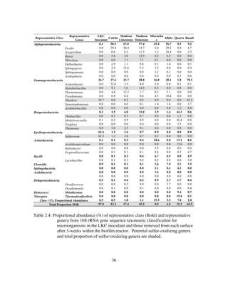 36
Table 2.4: Proportional abundance (%) of representative class (Bold) and representative
genera from 16S rRNA gene sequence taxonomic classification for
microorganisms in the LKC inoculant and those removed from each surface
after 3-weeks within the biofilm reactor. Potential sulfur-oxidizing genera
and total proportion of sulfur-oxidizing genera are shaded.
Representative Class
Representative
Genus
LKC
Inoculant
Calcite
Madison
Limestone
Madison
Dolostone
Microclin
e
Albite Quartz Basalt
Alphaproteobacteria 0.1 58.9 67.0 57.4 25.4 56.7 0.5 9.2
Ensifer 0.0 29.4 30.4 14.7 6.0 29.2 0.0 4.7
Azospirillum 0.0 6.6 8.3 11.5 1.3 16.4 0.0 2.5
Bosea 0.0 5.6 3.0 12.9 0.2 6.5 0.0 0.0
Thioclava 0.0 6.0 3.1 7.1 0.1 0.0 0.0 0.0
Defluvibacter 0.0 2.9 1.1 0.6 0.1 1.4 0.0 0.1
Sphingopyxis 0.0 2.5 12.6 5.3 3.2 0.0 0.0 0.4
Sphingomonas 0.0 0.0 0.0 0.0 3.2 0.2 0.0 0.0
Acidisphaera 0.0 0.0 0.0 0.0 0.0 0.0 0.3 0.0
Gammaproteobacteria 34.7 37.6 23.7 28.8 16.0 20.1 1.8 70.1
Acinetobacter 0.0 22.6 3.5 4.0 2.0 0.0 0.2 0.1
Halothiobacillus 0.0 9.1 5.6 14.5 0.3 0.0 0.0 0.0
Thermomonas 0.0 4.4 12.5 7.7 0.2 5.1 0.0 0.0
Pseudomonas 0.0 0.8 0.4 0.4 4.5 10.4 0.0 0.0
Thiothrix 34.7 0.0 0.2 0.2 0.0 0.0 0.0 65.5
Stenotrophomonas 0.0 0.0 0.0 0.1 1.4 1.6 0.0 3.7
Acidithiobacillus 0.0 0.0 0.0 0.0 0.0 0.0 1.2 0.0
Betaproteobacteria 0.2 1.5 4.0 11.0 2.9 1.4 44.1 0.6
Thiobacillus 0.0 0.3 0.5 0.7 0.0 0.0 1.2 0.0
Methyloversatilis 0.1 0.2 0.9 0.9 0.0 0.0 26.4 0.0
Zoogloea 0.0 0.0 0.0 0.0 0.0 0.0 3.5 0.0
Thiomonas 0.0 1.0 2.5 9.1 0.0 0.0 0.0 0.0
Epsilonproteobacteria 62.4 1.2 2.6 0.7 0.9 0.0 0.0 0.0
Sulfurovum 62.3 1.2 2.6 0.7 0.3 0.0 0.0 0.0
Actinobacteria 0.1 0.1 0.3 0.4 24.6 0.0 13.1 8.6
Acidithiomicrobium 0.0 0.0 0.0 0.0 0.0 0.0 12.6 0.0
Rubrobacter 0.0 0.0 0.0 0.0 3.9 0.0 0.0 0.0
Propionibacterium 0.0 0.1 0.1 0.1 0.8 0.0 0.2 4.7
Bacilli 0.0 0.1 0.2 0.4 6.7 6.5 0.0 4.9
Lactobacillus 0.0 0.1 0.1 0.2 0.2 0.9 0.0 3.8
Clostridia 0.9 0.1 0.1 0.1 3.6 7.9 2.1 3.5
Sphingobacteria 0.0 0.0 0.0 0.0 2.1 0.2 4.2 0.0
Acidobacteria 0.0 0.0 0.0 0.0 1.6 0.0 0.0 0.0
0.0 0.0 0.0 0.0 0.0 0.0 0.0 0.0
Deltaproteobacteria 0.5 0.1 0.4 0.2 0.9 3.7 1.7 0.4
Desulfococcus 0.0 0.0 0.2 0.0 0.0 3.7 0.0 0.0
Desulfomonile 0.0 0.1 0.0 0.1 0.0 0.0 0.0 0.4
Deinococci Meiothermus 0.0 0.0 0.0 0.0 0.0 0.0 9.4 0.7
Nitrospira Thermodesulfovibrio 0.0 0.0 0.0 0.0 0.0 0.0 15.4 0.1
Class <1% Proportional Abundance 0.5 0.5 1.8 1.1 15.3 3.5 7.8 2.0
Total Proportion SOB 97.0 23.3 17.4 45.2 0.9 6.5 15.1 65.5
 