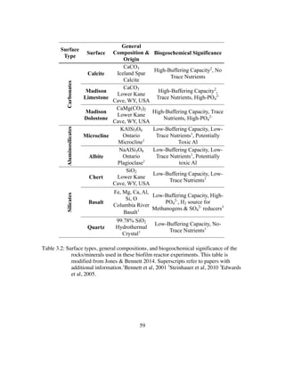 59
Table 3.2: Surface types, general compositions, and biogeochemical significance of the
rocks/minerals used in these biofilm reactor experiments. This table is
modified from Jones & Bennett 2014. Superscripts refer to papers with
additional information.1
Bennett et al, 2001 2
Steinhauer et al, 2010 3
Edwards
et al, 2005.
Surface
Type
Surface
General
Composition &
Origin
Biogeochemical Significance
Carbonates
Calcite
CaCO3
Iceland Spar
Calcite
High-Buffering Capacity2
, No
Trace Nutrients
Madison
Limestone
CaCO3
Lower Kane
Cave, WY, USA
High-Buffering Capacity2
,
Trace Nutrients, High-PO4
2-
Madison
Dolostone
CaMg(CO3)2
Lower Kane
Cave, WY, USA
High-Buffering Capacity, Trace
Nutrients, High-PO4
2-
Aluminosilicates
Microcline
KAlSi3O8
Ontario
Microcline1
Low-Buffering Capacity, Low-
Trace Nutrients1
, Potentially
Toxic Al
Albite
NaAlSi3O8
Ontario
Plagioclase1
Low-Buffering Capacity, Low-
Trace Nutrients1
, Potentially
toxic Al
Silicates
Chert
SiO2
Lower Kane
Cave, WY, USA
Low-Buffering Capacity, Low-
Trace Nutrients1
Basalt
Fe, Mg, Ca, Al,
Si, O
Columbia River
Basalt1
Low-Buffering Capacity, High-
PO4
2-
, H2 source for
Methanogens & SO4
2-
reducers3
Quartz
99.78% SiO2
Hydrothermal
Crystal1
Low-Buffering Capacity, No-
Trace Nutrients1
 