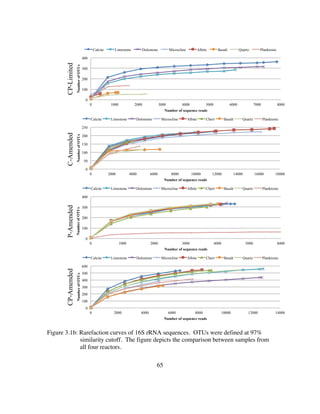 65
Figure 3.1b: Rarefaction curves of 16S rRNA sequences. OTUs were defined at 97%
similarity cutoff. The figure depicts the comparison between samples from
all four reactors.
0
50
100
150
200
250
0 2000 4000 6000 8000 10000 12000 14000 16000 18000
NumberofOTUs
Number of sequence reads
Calcite Limestone Dolostone Microcline Albite Chert Basalt Quartz Planktonic
0
100
200
300
400
500
600
0 2000 4000 6000 8000 10000 12000 14000
NumberofOTUs
Number of sequence reads
Calcite Limestone Dolostone Microcline Albite Chert Basalt Quartz Planktonic
0
100
200
300
400
0 1000 2000 3000 4000 5000 6000
NumberofOTUs
Number of sequence reads
Calcite Limestone Dolostone Microcline Albite Chert Basalt Quartz Planktonic
0
100
200
300
400
0 1000 2000 3000 4000 5000 6000 7000 8000
NumberofOTUs
Number of sequence reads
Calcite Limestone Dolostone Microcline Albite Basalt Quartz Planktonic
CP-LimitedC-AmendedP-AmendedCP-Amended
 