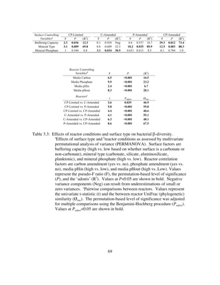 69
Table 3.3: Effects of reactor conditions and surface type on bacterial β-diversity.
a
Effects of surface type and b
reactor conditions as assessed by multivariate
permutational analysis of variance (PERMANOVA). Surface factors are
buffering capacity (high vs. low based on whether surface is a carbonate or
non-carbonate), mineral type (carbonate, silicate, aluminosilicate,
planktonic), and mineral phosphate (high vs. low). Reactor correlation
factors are carbon amendment (yes vs. no), phosphate amendment (yes vs.
no), media pHin (high vs. low), and media pHout (high vs. Low). Values
represent the pseudo-F ratio (F), the permutation-based level of significance
(P), and the ‘adonis’ (R2
). Values at P<0.05 are shown in bold. Negative
variance components (Neg) can result from underestimations of small or
zero variances. c
Pairwise comparisons between reactors. Values represent
the univariate t-statistic (t) and the between reactor UniFrac (phylogenetic)
similarity (Øsim). The permutation-based level of significance was adjusted
for multiple comparisons using the Benjamini-Hochberg procedure (Padjust).
Values at Padjust<0.05 are shown in bold.
Reactor Controlling
Variablesb
F P (R2
)
Media Carbon 6.5 <0.001 16.5
Media Phosphate 9.9 <0.001 23.2
Media pHin 2.4 <0.001 6.7
Media pHout 8.3 <0.001 20.1
Reactorsc
t Padjust Øsim
CP-Limited vs. C-Amended 2.6 0.029 46.9
CP-Limited vs. P-Amended 5.8 <0.001 55.8
CP-Limited vs. CP-Amended 4.4 <0.001 40.6
C-Amended vs. P-Amended 4.1 <0.001 55.1
C-Amended vs. CP-Amended 6.3 <0.001 48.1
P-Amended vs. CP-Amended 8.6 <0.001 67.5
Surface Controlling
Variablesa
CP-Limited C-Amended P-Amended CP-Amended
F P (R2
) F P (R2
) F P (R2
) F P (R2
)
Buffering Capacity 2.3 0.036 12.3 0.1 0.929 Neg 0.8 0.537 10.7 29.3 0.012 73.4
Mineral Type 3.1 0.009 69.8 0.8 0.609 32.3 10.2 0.035 85.9 12.5 0.003 88.3
Mineral Phosphate 1 0.344 8.8 3.1 0.034 30.9 0.651 0.613 8.5 0.1 0.784 1.9
 