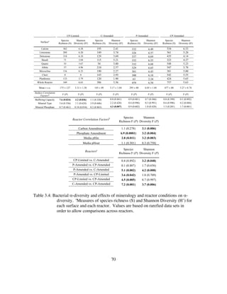 70
Table 3.4: Bacterial α-diversity and effects of mineralogy and reactor conditions on α-
diversity. a
Measures of species richness (S) and Shannon Diversity (H’) for
each surface and each reactor. Values are based on rarefied data sets in
order to allow comparisons across reactors.
CP-Limited C-Amended P-Amended CP-Amended
Surfacea Species
Richness (S)
Shannon
Diversity (H')
Species
Richness (S)
Shannon
Diversity (H')
Species
Richness (S)
Shannon
Diversity (H')
Species
Richness (S)
Shannon
Diversity (H')
Calcite 362 6.38 195 2.41 332 6.49 534 6.53
Limestone 289 6.20 149 3.74 326 6.57 561 5.28
Dolostone 318 6.10 129 3.69 337 6.69 435 4.14
Basalt 71 3.04 115 5.21 332 6.55 323 4.27
Quartz 55 3.67 54 3.80 332 6.68 548 5.23
Albite 57 4.96 210 2.57 329 6.65 547 5.78
Microcline 116 6.33 190 2.27 301 6.43 381 5.00
Chert 0 0 143 2.93 300 6.18 542 5.55
Planktonic 133 5.79 120 1.90 63 2.24 424 5.65
Whole Reactor 349 6.63 386 3.56 459 6.54 757 5.63
Mean ± s.e. 175 ± 127 5.31 ± 1.30 145 ± 49 3.17 ± 1.04 295 ± 88 6.05 ± 1.44 477 ± 88 5.27 ± 0.74
Surface Correlation
Factorsb F (P) F (P) F (P) F (P) F (P) F (P) F (P) F (P)
Buffering Capacity 7.6 (0.024) 3.2 (0.036) 1.1 (0.328) 0.8 (0.461) 0.9 (0.461) 0.7 (0.566) 0.8 (0.399) 0.1 (0.892)
Mineral Type 5.6 (0.556) 1.1 (0.624) 3.9 (0.606) 2.2 (0.420) 0.4 (0.996) 0.3 (0.991) 0.6 (0.996) 0.2 (0.884)
Mineral Phosphate 0.7 (0.461) 0.18 (0.834) 0.2 (0.863) 4.3 (0.007) 0.9 (0.602) 1.0 (0.428) 1.3 (0.201) 1.7 (0.061)
Reactor Correlation Factorsb Species
Richness F (P)
Shannon
Diversity F (P)
Carbon Amendment 1.1 (0.278) 3.1 (0.006)
Phosphate Amendment 6.9 (0.0001) 3.2 (0.004)
Media pHin 2.8 (0.011) 3.2 (0.003)
Media pHout 1.1 (0.301) 0.3 (0.758)
Reactorsc Species
Richness F (P)
Shannon
Diversity F (P)
CP-Limited vs. C-Amended 0.4 (0.892) 3.2 (0.048)
P-Amended vs. CP-Amended 0.1 (0.887) 1.7 (0.656)
P-Amended vs. C-Amended 5.1 (0.002) 4.2 (0.008)
P-Amended vs. CP-Limited 3.6 (0.042) 1.8 (0.709)
CP-Limited vs. CP-Amended 4.5 (0.005) 0.7 (0.997)
C-Amended vs. CP-Amended 7.2 (0.001) 3.7 (0.006)
 