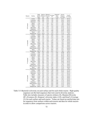 72
Table 3.5: Bacterial α-diversity on each surface and for each whole reactor. High-quality
sequences are the total sequences that were used in diversity analyses.
Table also includes measures of species richness (S), Shannon Diversity
(H’), Evenness (E), Simpson’s diversity index (1-D), and Good’s Coverage
(%) for each surface and each reactor. Values are based on rarefied data sets
for sequences from surfaces within each reactor and then for whole reactors
in order to allow comparisons across reactors.
Reactor Surface
High-
Quality
Seqs.
Species
Richness
(S)
Shannon
Diversity
(H')
Evenness
(E)
Simpson's
Index
(1-D)
Inverse
Simpson
(1/(1-D))
Good's
Coverage
CP-Limited
Calcite 7829 362 6.38 1.08 0.03 35.31 99.7%
Limestone 6095 289 6.20 1.09 0.03 39.63 99.4%
Dolostone 7279 318 6.10 1.06 0.03 34.65 99.5%
Basalt 1136 71 3.04 0.71 0.35 2.84 98.7%
Quartz 2315 55 3.67 0.91 0.15 6.89 99.8%
Albite 396 57 4.96 1.23 0.05 22.05 95.7%
Microcline 546 116 6.33 1.33 0.02 55.25 95.1%
Planktonic 1577 133 5.79 1.18 0.05 21.86 99.6%
Whole Reactor 27173 349 6.63 0.98 0.02 56.85 99.9%
Mean 3397 175 5.31 1.08 0.09 27.31 98.4%
Standard Dev 3133.3 126.9 1.30 0.19 0.12 17.42 1.9%
C-Amended
Calcite 10894 195 2.41 0.46 0.47 2.15 99.5%
Limestone 5604 149 3.74 0.75 0.22 4.64 99.6%
Dolostone 2792 129 3.69 0.76 0.22 4.57 99.2%
Basalt 6555 115 5.21 1.10 0.07 13.80 99.8%
Quartz 594 54 3.80 0.95 0.14 7.03 99.5%
Albite 16531 210 2.57 0.48 0.43 2.32 99.8%
Microcline 15484 190 2.27 0.43 0.48 2.08 99.8%
Chert 3484 143 2.93 0.59 0.38 2.66 98.6%
Planktonic 4445 120 1.90 0.40 0.54 1.86 99.0%
Whole Reactor 66383 386 3.56 0.78 0.22$ 4.47 100.0%
Mean 7376 145 3.17 0.66 0.33 4.57 99.4%
Standard Dev 5662.3 48.5 1.04 0.25 0.17 3.86 0.4%
P-Amended
Calcite 4538 332 6.49 1.12 0.02 42.00 98.1%
Limestone 4146 326 6.57 1.14 0.02 42.70 98.2%
Dolostone 4302 337 6.69 1.15 0.02 49.14 98.1%
Basalt 3997 332 6.55 1.13 0.02 43.20 97.8%
Quartz 3945 332 6.68 1.15 0.02 45.02 98.2%
Albite 4099 329 6.65 1.15 0.02 47.43 97.9%
Microcline 2820 301 6.43 1.13 0.03 36.03 96.5%
Chert 3668 300 6.18 1.08 0.04 27.78 97.5%
Planktonic 6332 63 2.24 0.54 0.39 2.56 99.8%
Whole Reactor 37847 459 6.54 0.97 0.03 33.74 99.9%
Mean 4205 295 6.05 1.06 0.07 37.32 98.0%
Standard Dev 933.8 87.9 1.44 0.20 0.12 14.53 0.9%
CP-Amended
Calcite 6589 534 6.53 1.04 0.04 25.15 97.7%
Limestone 12751 561 5.28 0.83 0.10 10.43 98.9%
Dolostone 12674 435 4.14 0.68 0.20 5.12 99.1%
Basalt 5340 323 4.27 0.74 0.16 6.15 97.4%
Quartz 11016 548 5.23 0.83 0.11 9.38 98.8%
Albite 8230 547 5.78 0.92 0.07 14.73 98.0%
Microcline 5077 381 5.00 0.84 0.11 9.09 96.9%
Chert 8936 542 5.55 0.88 0.09 11.55 98.4%
Planktonic 7957 424 5.65 0.93 0.06 17.25 98.2%
Whole Reactor 78570 757 5.63 0.92 0.08 12.15 99.9%
Mean 8730 477 5.27 0.86 0.10 12.10 98.1%
Standard Dev 2899.6 88.0 0.74 0.11 0.05 6.20 0.7%
 